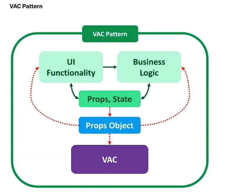 VAC Example